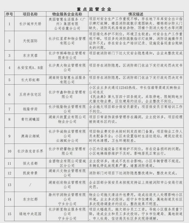 点监管！业主投诉多小区设施设备日常维护不到位凯发k8国际首页登录金星北两小区物业列入重(图2)