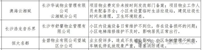 点监管！业主投诉多小区设施设备日常维护不到位凯发k8国际首页登录金星北两小区物业列入重(图3)