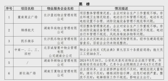 点监管！业主投诉多小区设施设备日常维护不到位凯发k8国际首页登录金星北两小区物业列入重(图5)